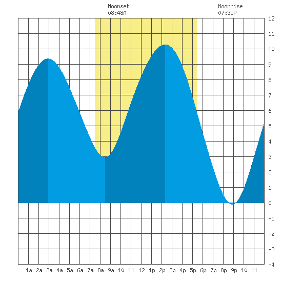 Nahcotta tide chart for Tuesday, February 7, 2023