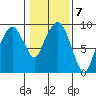 Nahcotta tide chart for Tuesday, February 7, 2023
