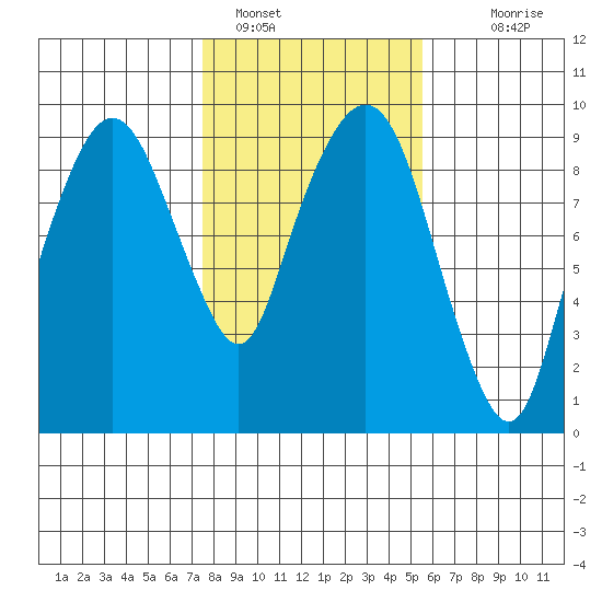 Nahcotta tide chart for Wednesday, February 8, 2023