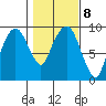 Nahcotta tide chart for Wednesday, February 8, 2023