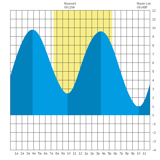 Nahcotta tide chart for Thursday, February 9, 2023
