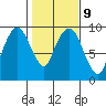 Nahcotta tide chart for Thursday, February 9, 2023