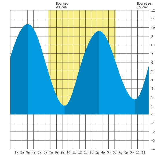 Nahcotta tide chart for Friday, March 10, 2023