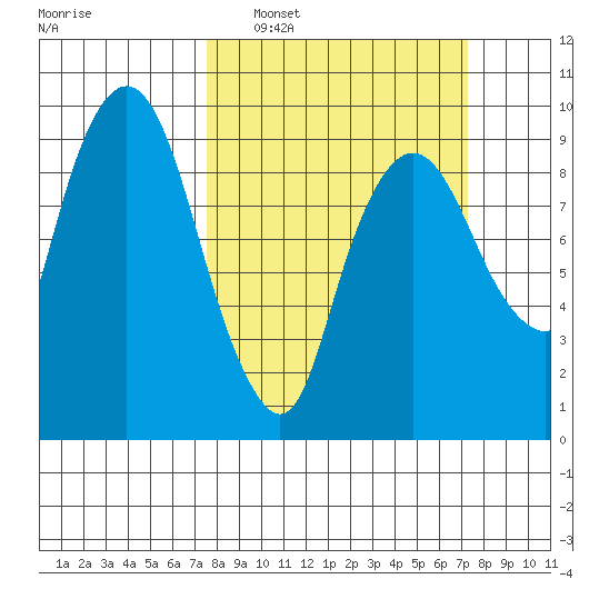 Nahcotta tide chart for Sunday, March 12, 2023