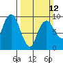 Nahcotta tide chart for Sunday, March 12, 2023
