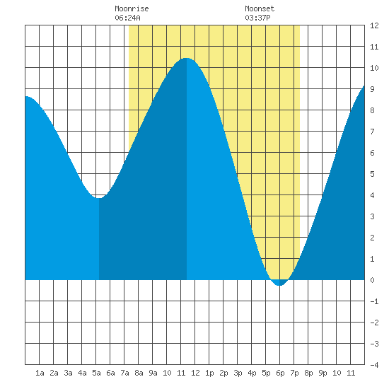 Nahcotta tide chart for Saturday, March 18, 2023