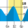 Nahcotta tide chart for Saturday, March 18, 2023
