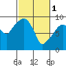 Nahcotta tide chart for Wednesday, March 1, 2023