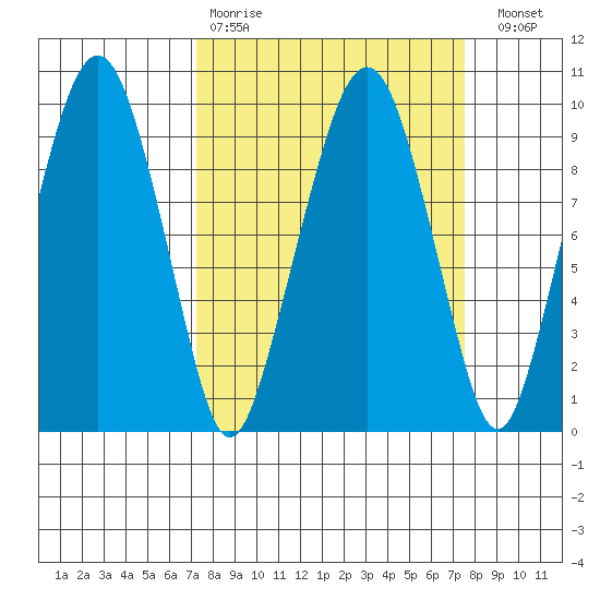 Nahcotta tide chart for Wednesday, March 22, 2023