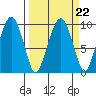 Nahcotta tide chart for Wednesday, March 22, 2023