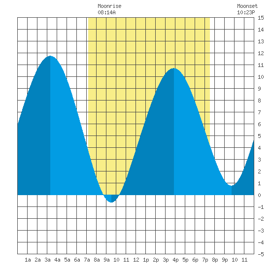 Nahcotta tide chart for Thursday, March 23, 2023