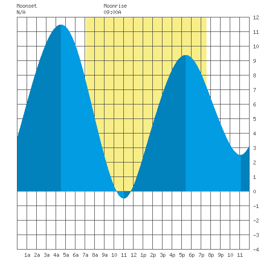 Nahcotta tide chart for Saturday, March 25, 2023