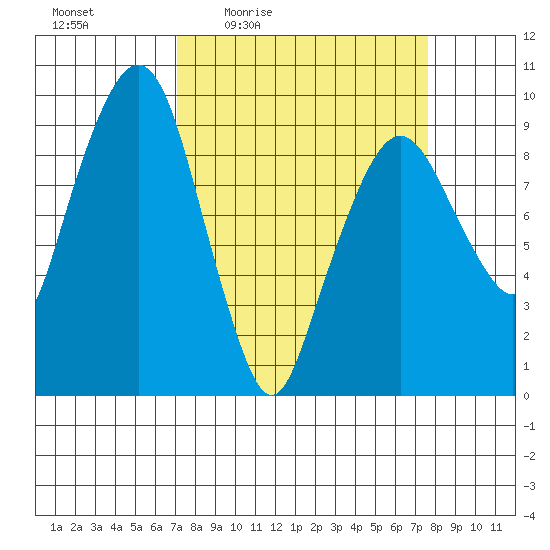 Nahcotta tide chart for Sunday, March 26, 2023