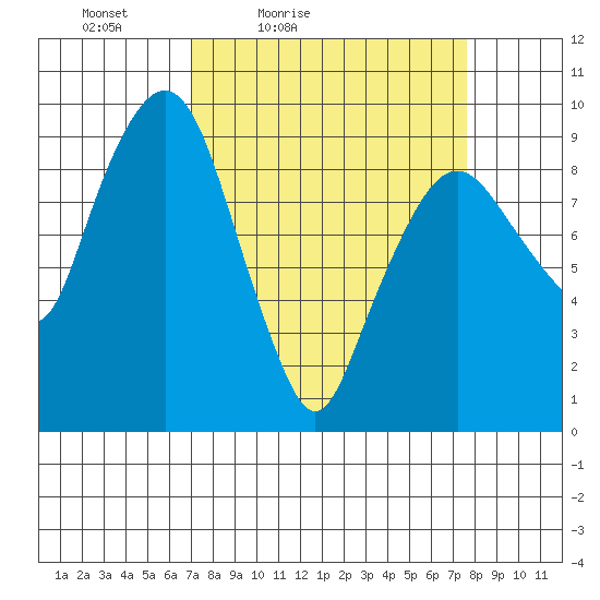 Nahcotta tide chart for Monday, March 27, 2023