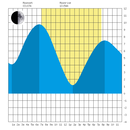 Nahcotta tide chart for Tuesday, March 28, 2023