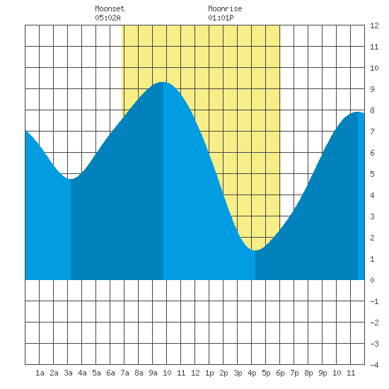 Nahcotta tide chart for Thursday, March 2, 2023
