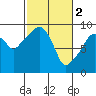 Nahcotta tide chart for Thursday, March 2, 2023