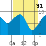 Nahcotta tide chart for Friday, March 31, 2023