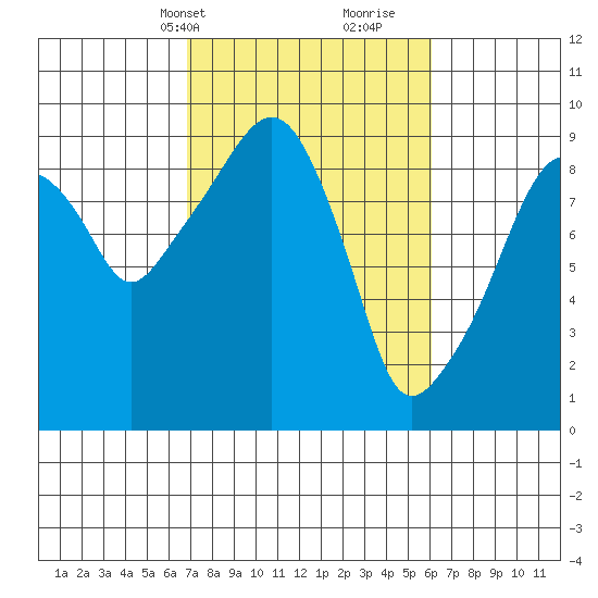 Nahcotta tide chart for Friday, March 3, 2023