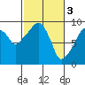 Nahcotta tide chart for Friday, March 3, 2023