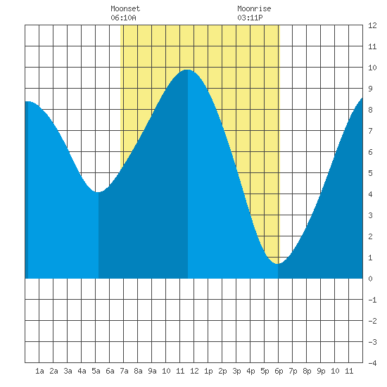 Nahcotta tide chart for Saturday, March 4, 2023