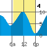 Nahcotta tide chart for Saturday, March 4, 2023