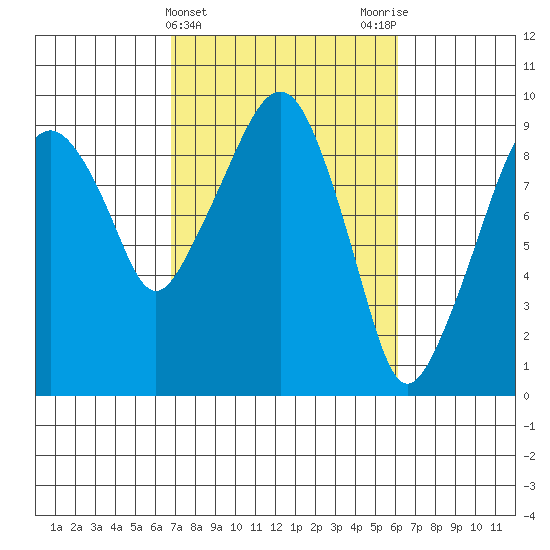 Nahcotta tide chart for Sunday, March 5, 2023