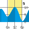 Nahcotta tide chart for Sunday, March 5, 2023