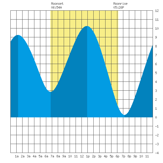 Nahcotta tide chart for Monday, March 6, 2023