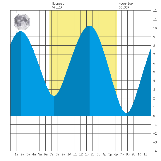 Nahcotta tide chart for Tuesday, March 7, 2023