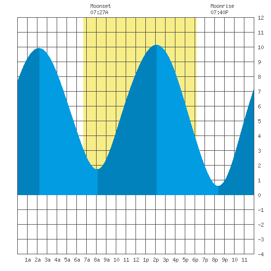 Nahcotta tide chart for Wednesday, March 8, 2023