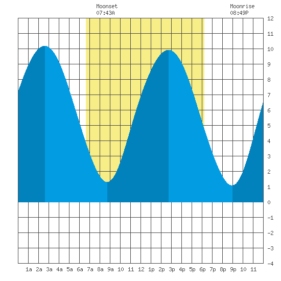 Nahcotta tide chart for Thursday, March 9, 2023