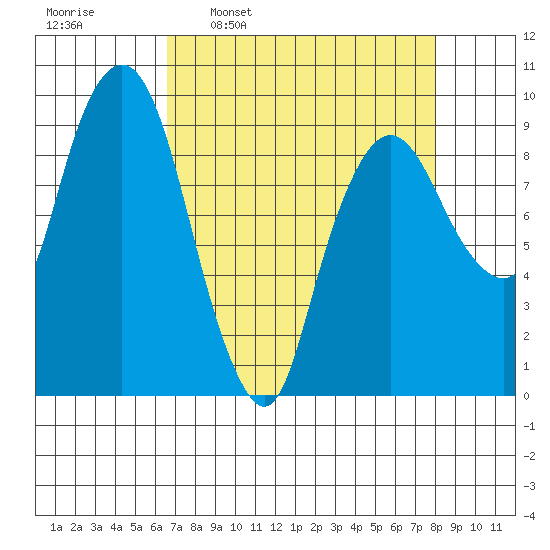 Nahcotta tide chart for Monday, April 10, 2023
