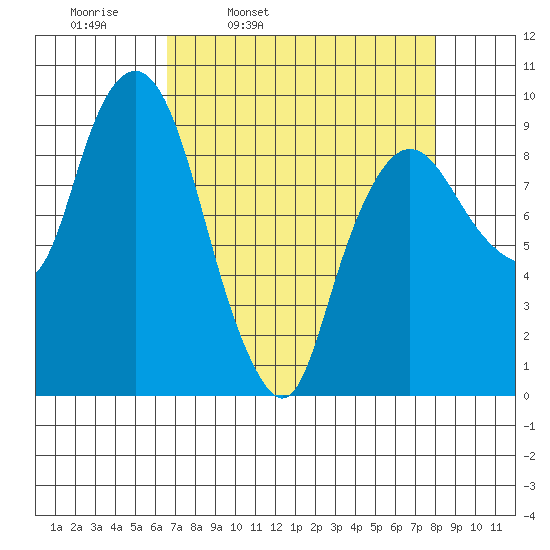 Nahcotta tide chart for Tuesday, April 11, 2023