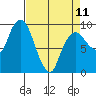 Nahcotta tide chart for Tuesday, April 11, 2023
