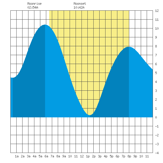 Nahcotta tide chart for Wednesday, April 12, 2023