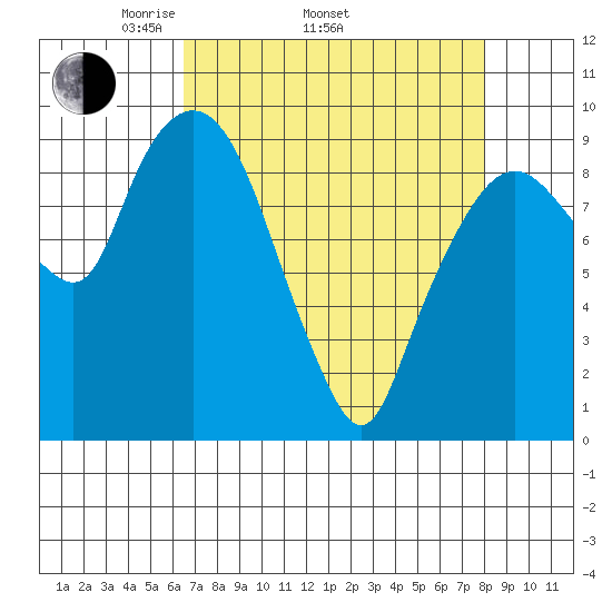 Nahcotta tide chart for Thursday, April 13, 2023