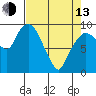 Nahcotta tide chart for Thursday, April 13, 2023