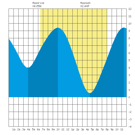Nahcotta tide chart for Saturday, April 15, 2023