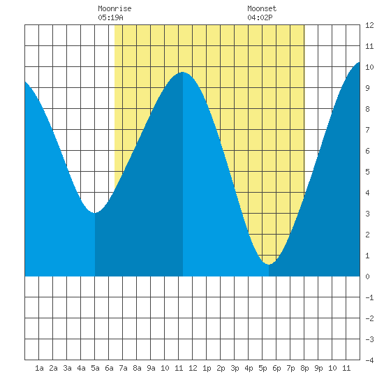 Nahcotta tide chart for Sunday, April 16, 2023