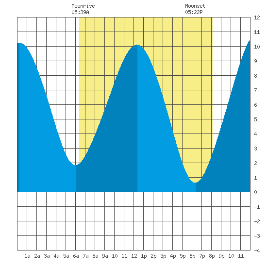 Nahcotta tide chart for Monday, April 17, 2023