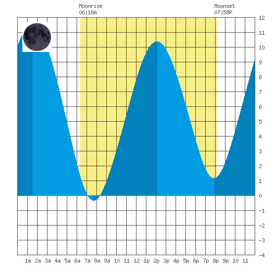 Nahcotta tide chart for Wednesday, April 19, 2023