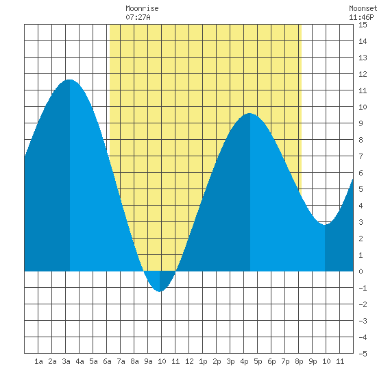 Nahcotta tide chart for Saturday, April 22, 2023