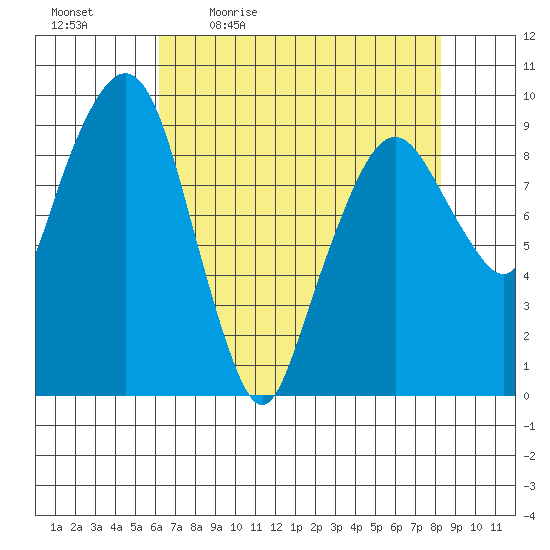 Nahcotta tide chart for Monday, April 24, 2023