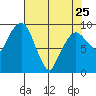 Nahcotta tide chart for Tuesday, April 25, 2023