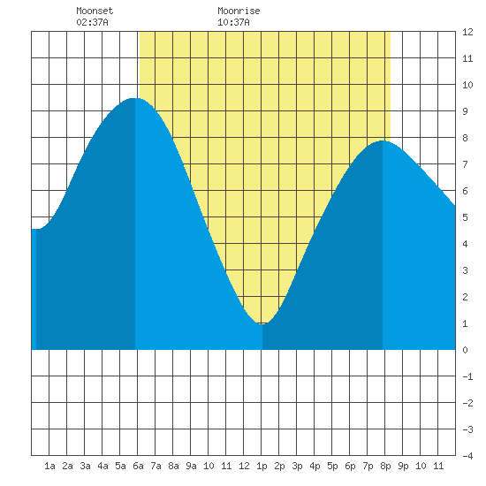 Nahcotta tide chart for Wednesday, April 26, 2023