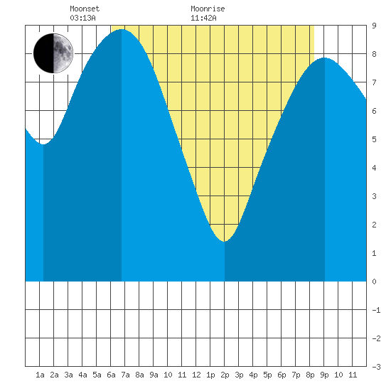 Nahcotta tide chart for Thursday, April 27, 2023