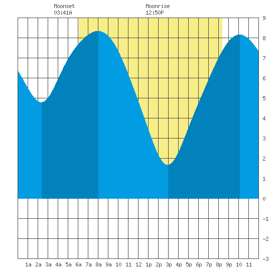 Nahcotta tide chart for Friday, April 28, 2023