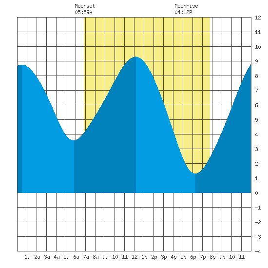 Nahcotta tide chart for Sunday, April 2, 2023