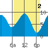 Nahcotta tide chart for Sunday, April 2, 2023